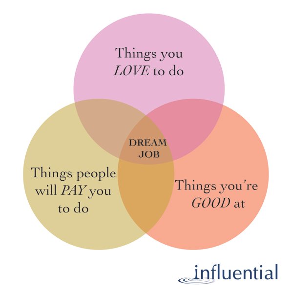 To make a career of doing what you love, you need to combine it with two other essential attributes: You need to be good at it, and you need people to pay you to do it.